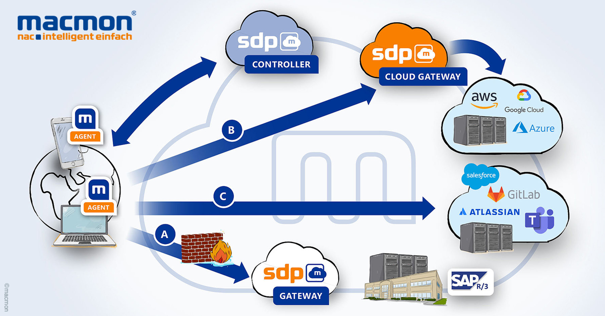 Bildtitel: ZTNA mit macmon NAC und SDP – Sicherheit und Einfachheit unter einem Dach