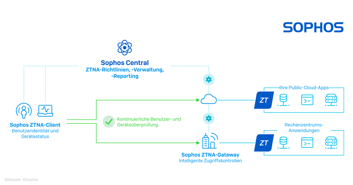 Bildtitel: Sophos ZTNA ist da!